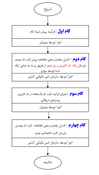 مراحل انجام ثبت نام الکترونیکی مودیان حقوقی