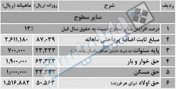 جدول حقوق و دستمزد کارگران سال 98 سایر سطوح