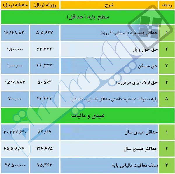 جدول حداقل حقوق و دستمزد کارگران قانون کار در سال 98