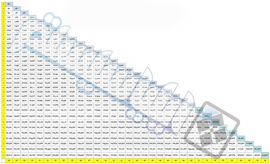 جدول 30 ساله محاسبه مزد سنوات تا سال 98