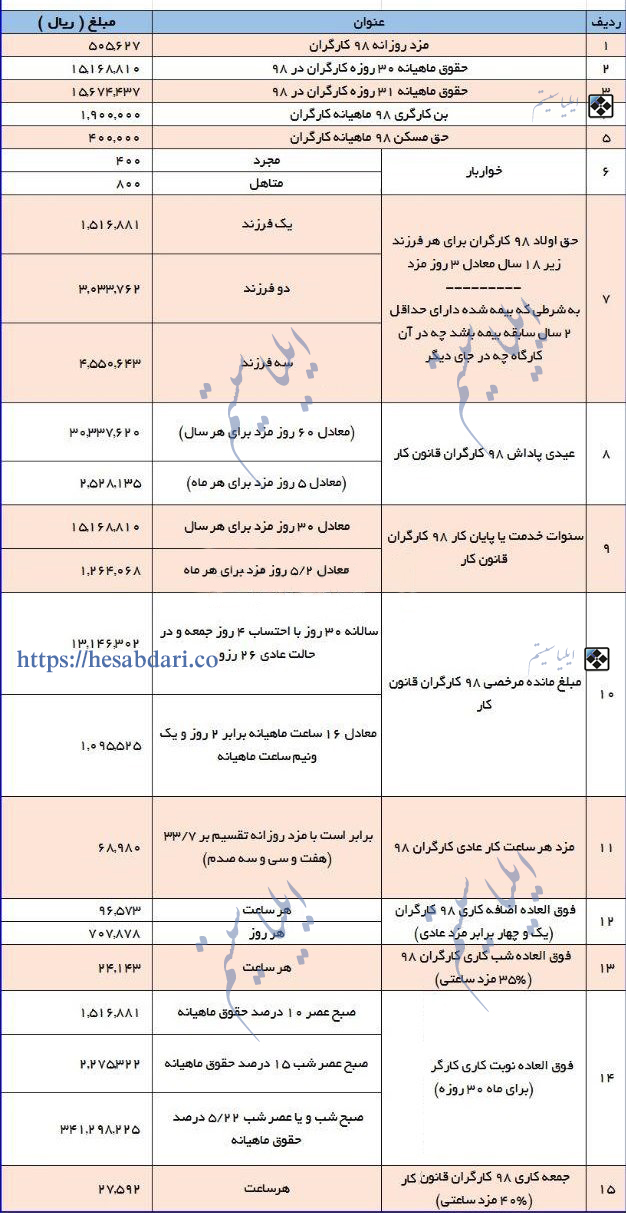 کاملترین جدول ریز حقوق و دستمزد 98 قانون کار