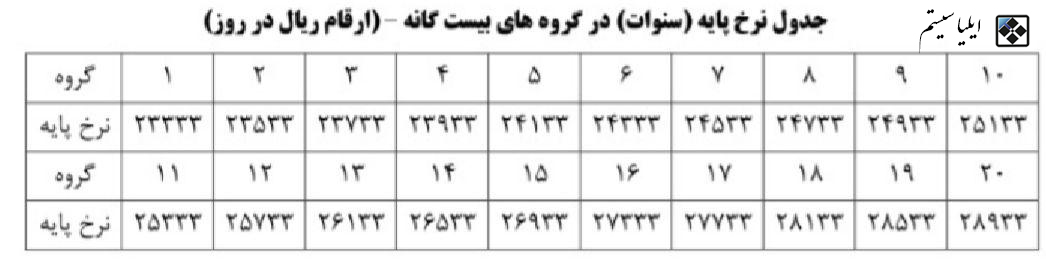 جدول نرخ پایه (سنوات) در گروه های بیست گانه