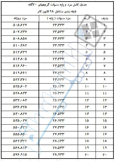 جدول کامل مزد و پایه سنوات گروه های 20 گانه طبقه بندی مشاغل 98 قانون کار