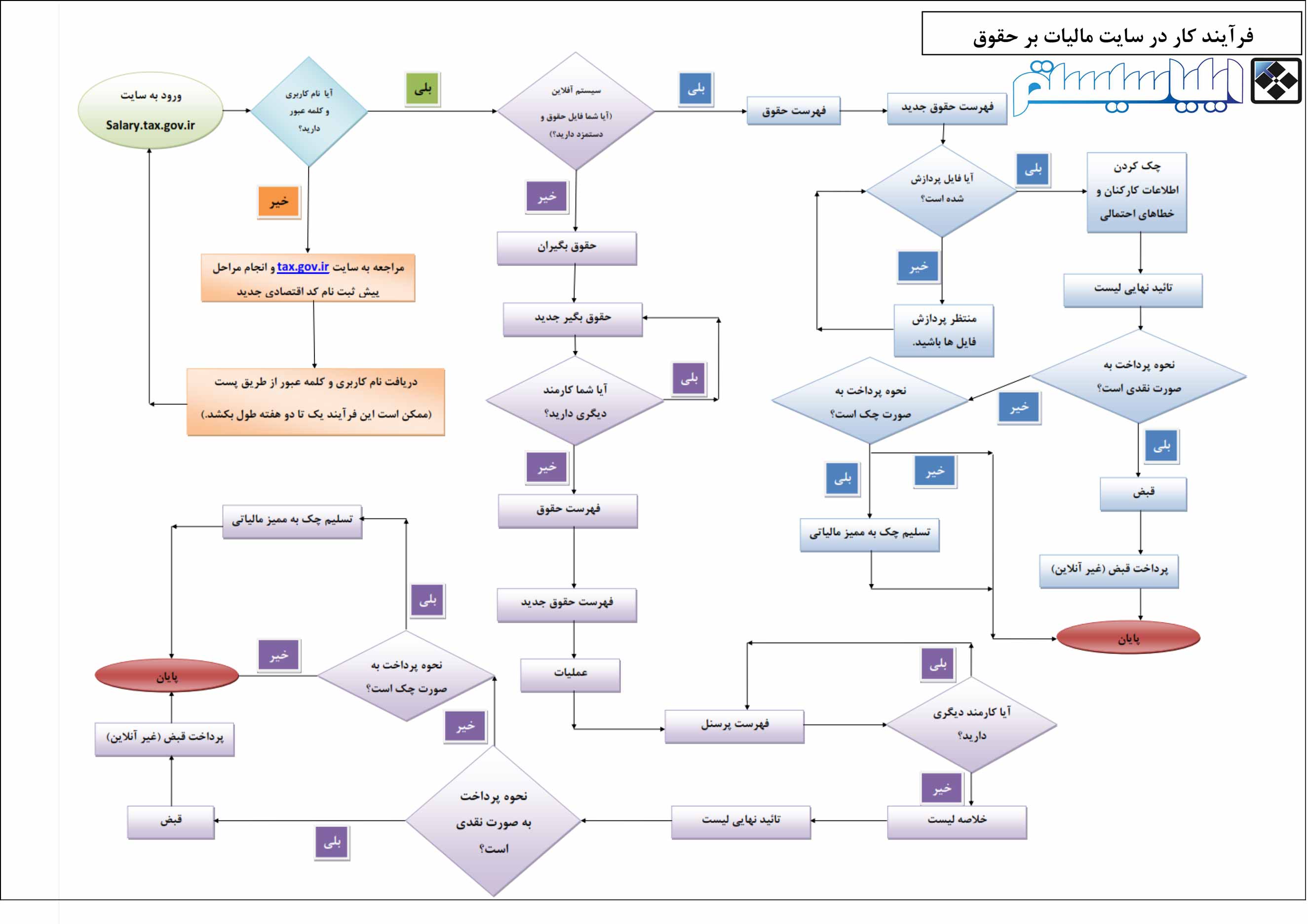 مراحل کار در سایت مالیات بر درآمد حقوق سازمان امور مالیاتی