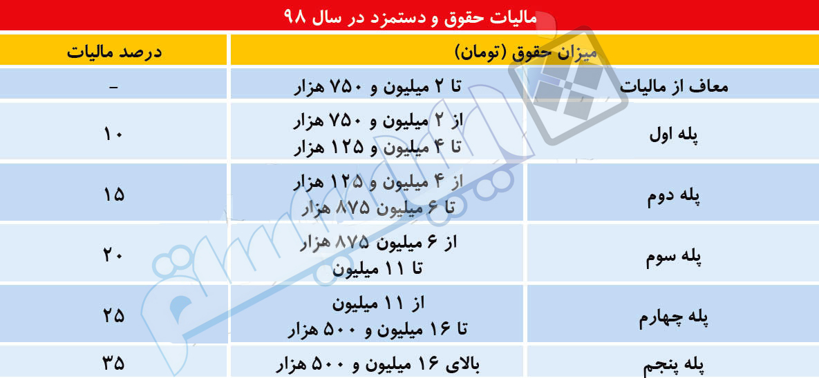 جدول مالیات حقوق در سال 98