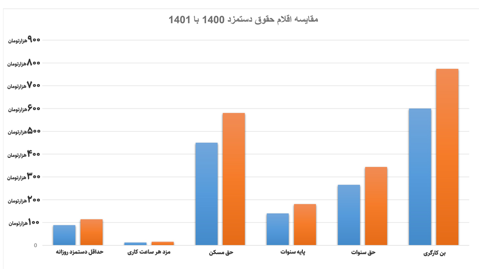 compare payroll items