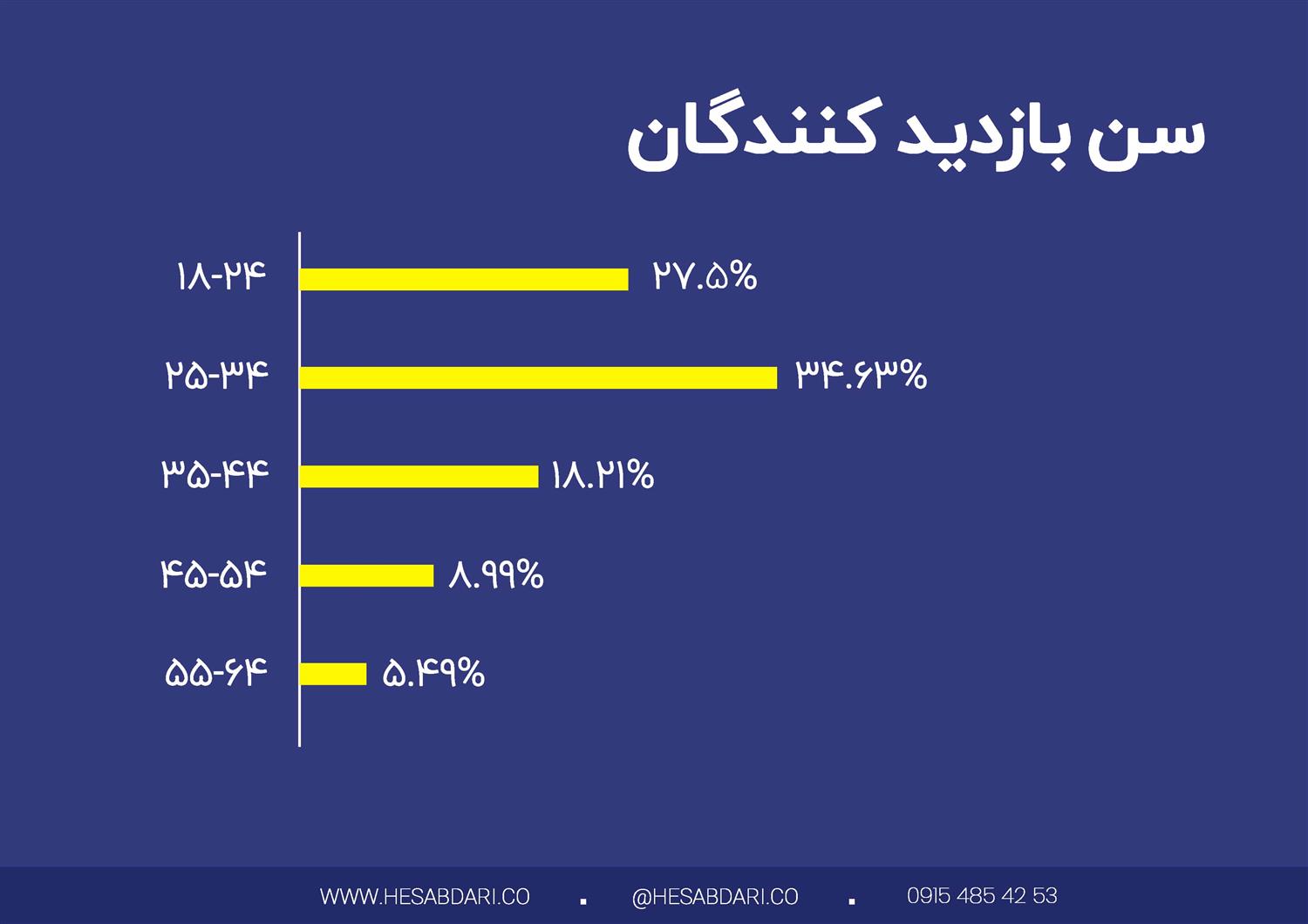 گزارش پایان سال 1400